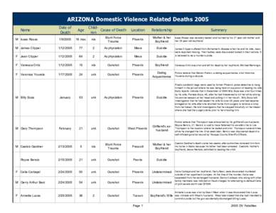 ARIZONA Domestic Violence Related Deaths 2005 Date of Death Age