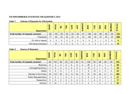 Freedom of Information Performance Statistics Q4 2013