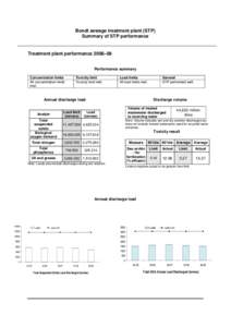 Bondi sewage treatment plant (STP) Summary of STP performance Treatment plant performance 2008–09 Performance summary Concentration limits