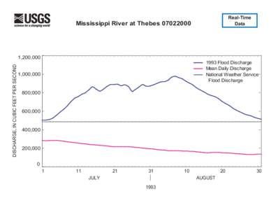 Real-Time Data Mississippi River at Thebes[removed]DISCHARGE, IN CUBIC FEET PER SECOND