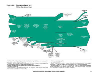 Figure 5.0. Petroleum Flow, 2011 (Million Barrels per Day)