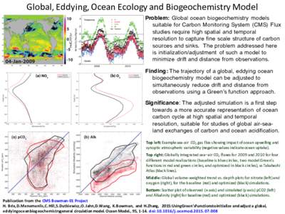 molC/m2 /yr  Global,	Eddying,	Ocean	Ecology	and	Biogeochemistry	Model Problem: Global ocean biogeochemistry models suitable for Carbon Monitoring System (CMS) Flux studies require high spatial and temporal