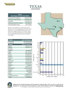 TEXAS STATEWIDE Texas’ Top 5 Exports to the Arab World Transportation Equipment