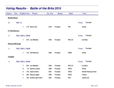 Voting Results - Battle of the Brits 2015 Category Class  Weighted Votes