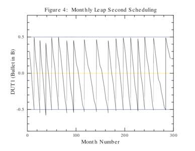 Figure 4: Monthly Leap Second Scheduling  DUT1 (Bulletin B) 0.5