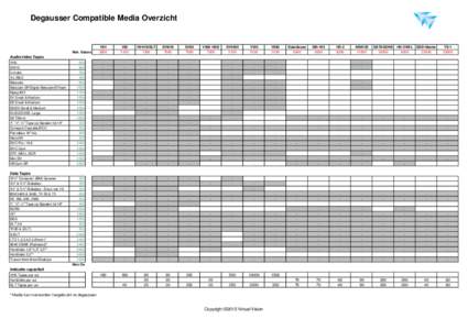 Degausser Compatible Media Overzicht  Max. Gauss V94 2800