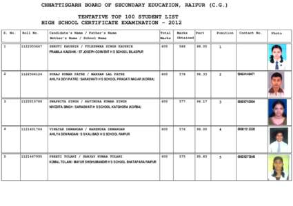 CHHATTISGARH BOARD OF SECONDARY EDUCATION, RAIPUR (C.G.) TENTATIVE TOP 100 STUDENT LIST HIGH SCHOOL CERTIFICATE EXAMINATION[removed]S. No.  1