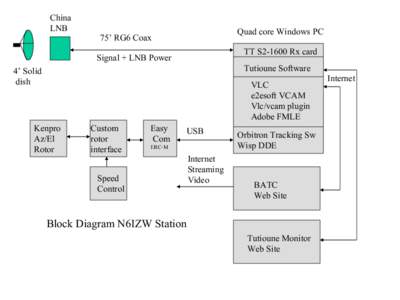 China LNB Quad core Windows PC  75’ RG6 Coax