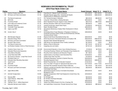 NEBRASKA ENVIRONMENTAL TRUST 2016 Final Rank Order List Rating Project Name