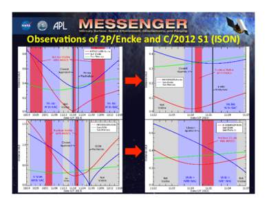 Observa(ons	
  of	
  2P/Encke	
  and	
  C/2012	
  S1	
  (ISON)	
   