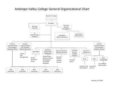 Antelope Valley College General Organizational Chart Board of Trustees President Executive Director