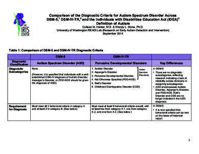 Comparison of the Diagnostic Criteria for Autism Spectrum Disorder Across DSM-5,1 DSM-IV-TR,2 and the Individuals with Disabilities Education Act (IDEA)3 Definition of Autism Colleen M. Harker, M.S. & Wendy L. Stone, Ph.