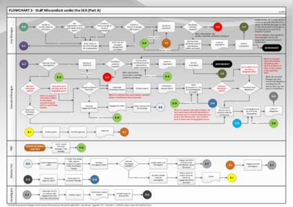 Line Manager   FLOWCHART 3 ‐ Staff Misconduct under the SEA (Part A) Unable to  resolve matter at 