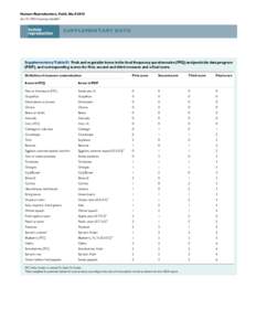 Human Reproduction, Vol.0, Nodoi:humrep/dev064 SUPPLEMENTARY DATA  Supplementary Table SI Fruit and vegetable items in the food frequency questionnaire (FFQ) and pesticide data program