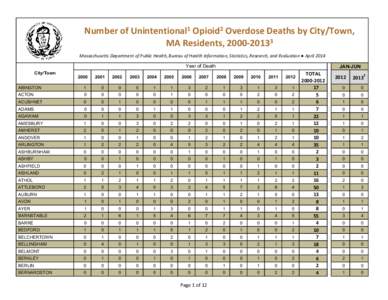 Number of Unintentional1 Opioid2 Overdose Deaths by City/Town, MA Residents, [removed]Massachusetts Department of Public Health, Bureau of Health Information, Statistics, Research, and Evaluation ● April 2014 Year of