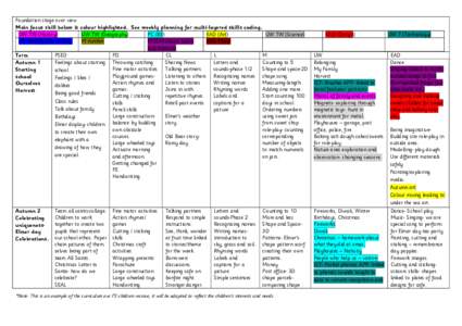Foundation stage over view Main focus skill below is colour highlighted. See weekly planning for multi-layered skills coding. UW TW (History) UW TW (Geography) PC (RE) EAD (Art)