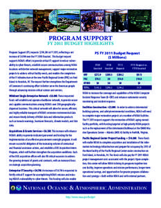 PROGRAM SUPPORT  FY 2011 BUDGET HIGHLIGHTS Program Support (PS) requests $294.2M in FY 2011, reflecting a net increase of $4.9M over the FY 2010 Enacted. This budget request supports NOAA’s efforts to provide critical 