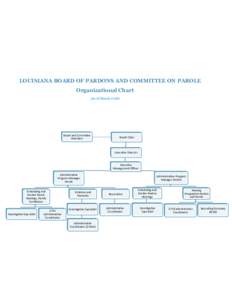 LOUISIANA BOARD OF PARDONS AND COMMITTEE ON PAROLE Organizational Chart (As of MarchBoard and Committee Members