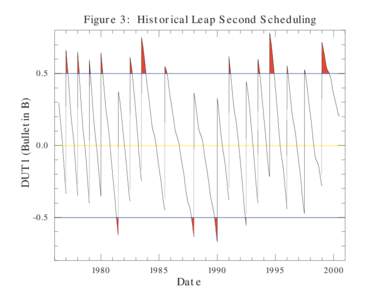 Figure 3: Historical Leap Second Scheduling  DUT1 (Bulletin B) 0.5