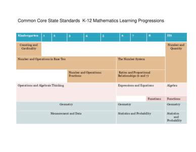 Common Core State Standards K-12 Mathematics Learning Progressions Kindergarten 1  2