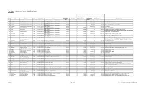 Fiscal Year 2018 Approved Airport Improvement Program Grants (as of June 8, 2018)