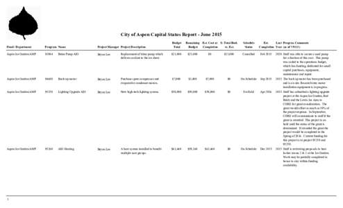 City of Aspen Capital Status Report - June 2015 Budget Total Remaining Est. Cost at $: Total Bud. Budget