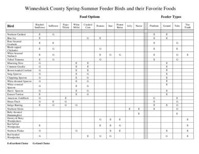 Winneshiek County Spring-Summer Feeder Birds and their Favorite Foods Food Options Bird Northern Cardinal Blue Jay Rose-breasted