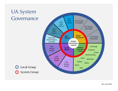 UA System Governance UAF Staff Council