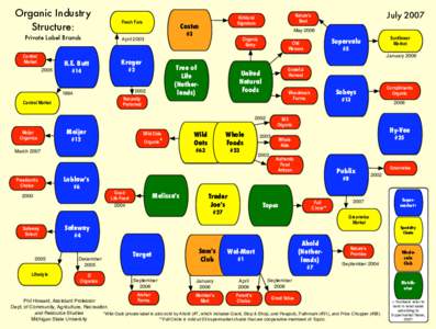 Organic Industry Structure: Private Label Brands Central Market