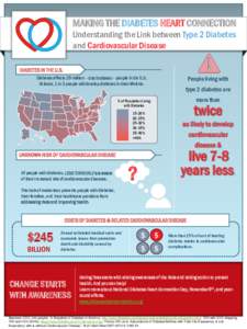 MAKING THE DIABETES HEART CONNECTION  Understanding the Link between Type 2 Diabetes and Cardiovascular Disease DIABETES IN THE U.S.