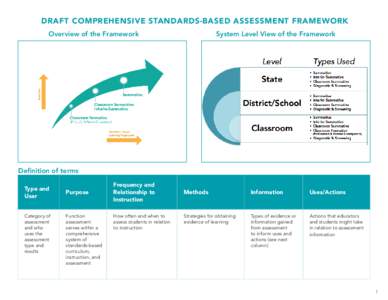DRAFT COMPREHENSIVE STANDARDS-BASED ASSESSMENT FRAMEWORK Overview of the Framework System Level View of the Framework  Definition of terms