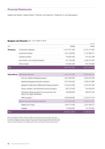 Financial Statements Budgets and Results / Balance Sheet / Profit and Loss Statement / Statement of Loss Appropriation Budgets and Results [April 1, 2011 to March 31, Unit: yen]