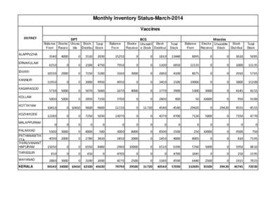 Monthly Inventory Status-March-2014 Vaccines DISTRICT ALAPPUZHA