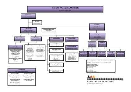 Organisation Chart for Taranaki,Whanganui and Manawatu