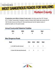 Hudson County 25 pedestrians were killed on Hudson County roads in the three years from 2011 throughTri-State Transportation Campaign’s analysis of federal traffic fatality data reveals that US 1&9 (Tonnelle Ave