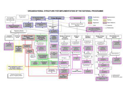 ORGANISATIONAL STRUCTURE FOR IMPLEMENTATION OF THE NATIONAL PROGRAMME  EU Integration Commission of the National Assembly (1)
