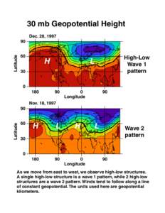 30 mb Geopotential Height Dec. 28, 1997 Latitude  90