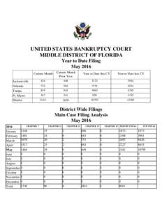 UNITED STATES BANKRUPTCY COURT MIDDLE DISTRICT OF FLORIDA Year to Date Filing May 2016 Current Month