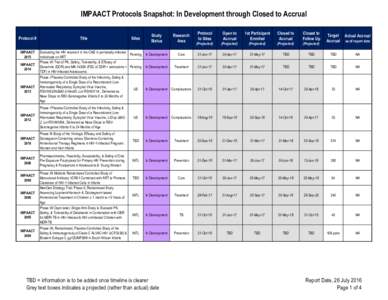IMPAACT Protocols Snapshot: In Development through Closed to Accrual Protocol # IMPAACT 2015 IMPAACT 2014
