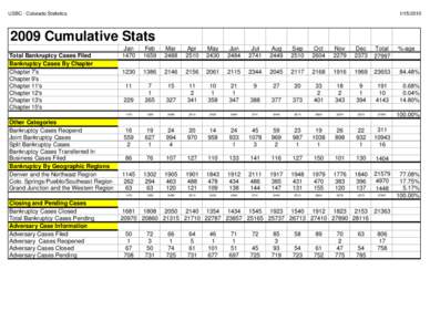 USBC - Colorado StatisticsCumulative Stats Total Bankruptcy Cases Filed