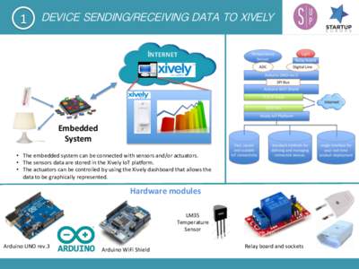 1	
    DEVICE SENDING/RECEIVING DATA TO XIVELY INTERNET	
    Xively	
  