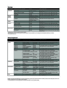 Beverage Product group Functional/nutritional ingredient  Forms