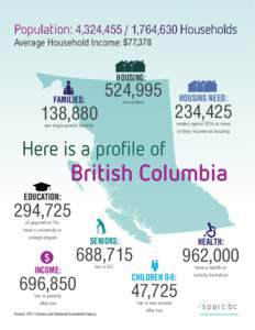 Population: 4,324,,764,630 Households Average Household Income: $77,378 HOUSING: 524,995
