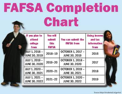 FAFSA Completion Chart You will submit this FAFSA