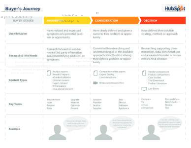 Buyer’s Journey BUYER STAGES AWARENESS  CONSIDERATION