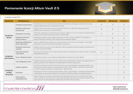 Porównanie licencji Altium Vault 2.5 Aktualizacja:listopad2015 MoǏliwoƑci  ZarzČdzanie