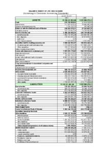 BALANCE SHEET OF JSC DELTA BANK  7,96 (According to Ukrainian Accounting Standards) as of
