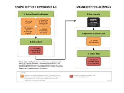 SPLUNK	
  CERTIFIED	
  POWER	
  USER	
  6.3	
    SPLUNK	
  CERTIFIED	
  ADMIN	
  6.3	
   1:	
  Splunk	
  Educa>on	
  Courses	
  