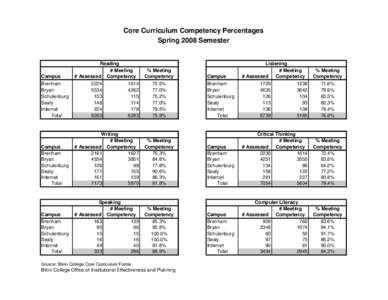Core Curriculum Competency Percentages Spring 2008 Semester Campus Brenham Bryan