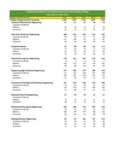 Graduate Headcount by Department and Level within College Fall 2010 to Fall 2014 College and Department College of Engineering & Computing Chemical & Biochemical Engineering Graduate Certificate